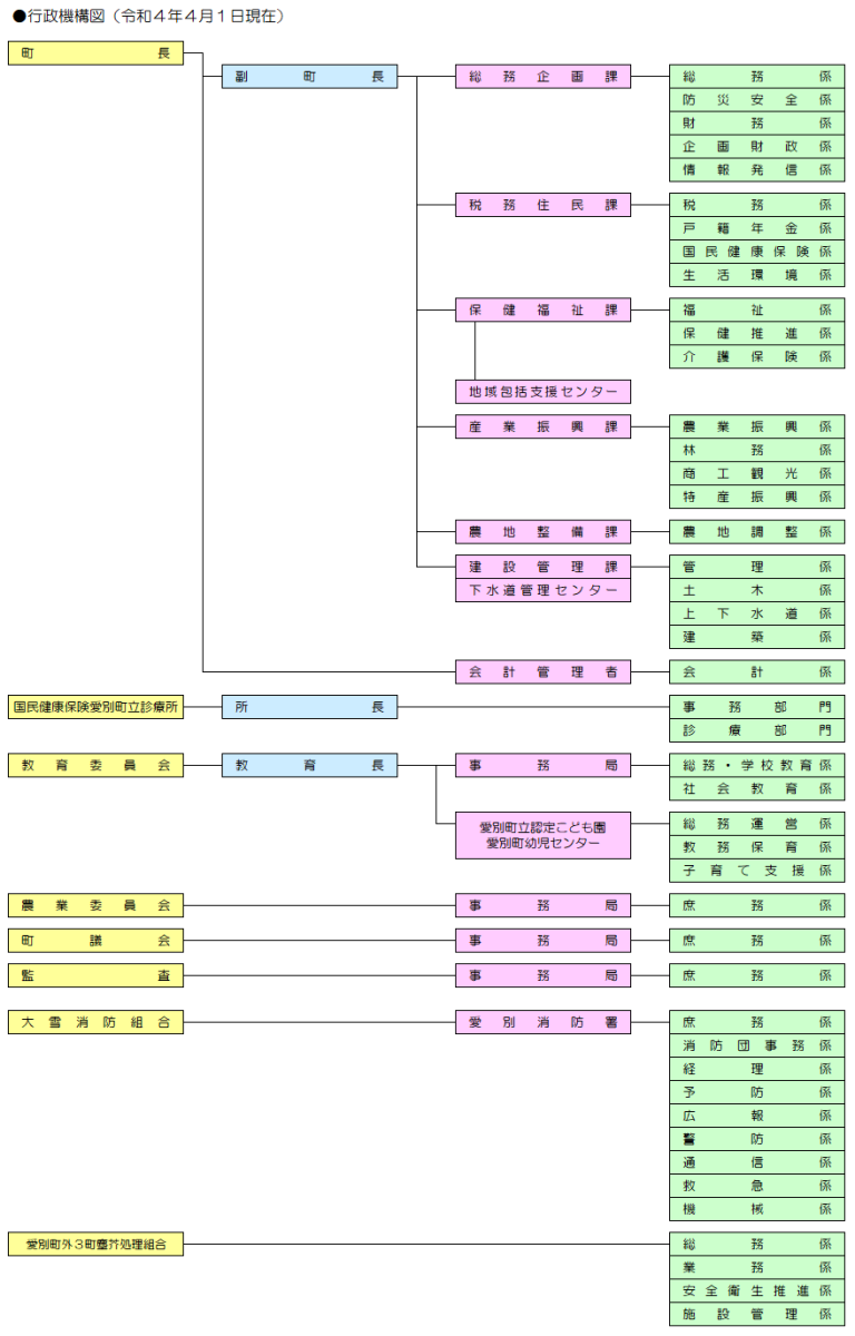 愛別町行政組織